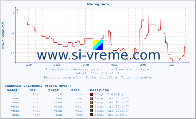 POVPREČJE :: Radegunda :: temp. zraka | vlaga | smer vetra | hitrost vetra | sunki vetra | tlak | padavine | sonce | temp. tal  5cm | temp. tal 10cm | temp. tal 20cm | temp. tal 30cm | temp. tal 50cm :: zadnji dan / 5 minut.