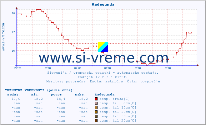 POVPREČJE :: Radegunda :: temp. zraka | vlaga | smer vetra | hitrost vetra | sunki vetra | tlak | padavine | sonce | temp. tal  5cm | temp. tal 10cm | temp. tal 20cm | temp. tal 30cm | temp. tal 50cm :: zadnji dan / 5 minut.