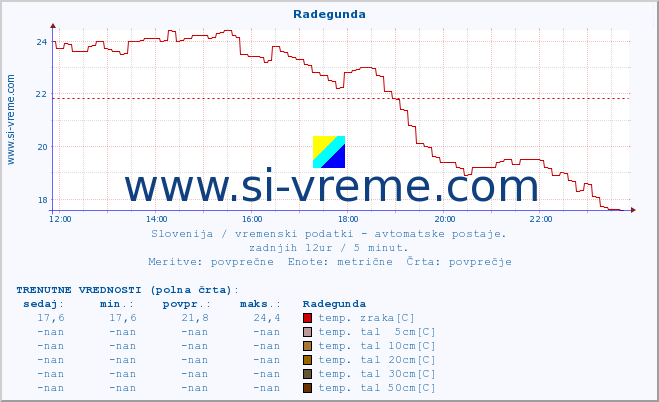 POVPREČJE :: Radegunda :: temp. zraka | vlaga | smer vetra | hitrost vetra | sunki vetra | tlak | padavine | sonce | temp. tal  5cm | temp. tal 10cm | temp. tal 20cm | temp. tal 30cm | temp. tal 50cm :: zadnji dan / 5 minut.