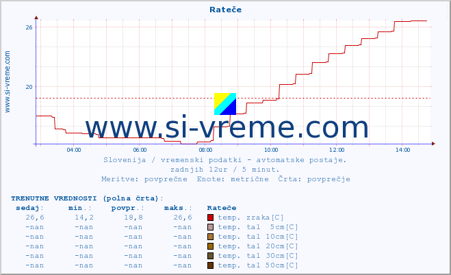 POVPREČJE :: Rateče :: temp. zraka | vlaga | smer vetra | hitrost vetra | sunki vetra | tlak | padavine | sonce | temp. tal  5cm | temp. tal 10cm | temp. tal 20cm | temp. tal 30cm | temp. tal 50cm :: zadnji dan / 5 minut.