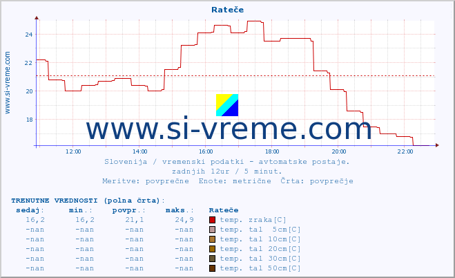 POVPREČJE :: Rateče :: temp. zraka | vlaga | smer vetra | hitrost vetra | sunki vetra | tlak | padavine | sonce | temp. tal  5cm | temp. tal 10cm | temp. tal 20cm | temp. tal 30cm | temp. tal 50cm :: zadnji dan / 5 minut.