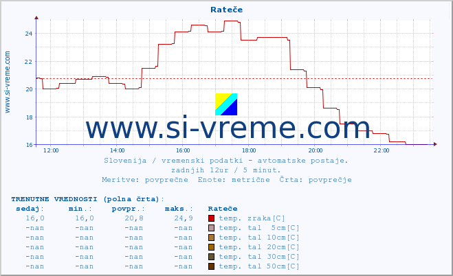 POVPREČJE :: Rateče :: temp. zraka | vlaga | smer vetra | hitrost vetra | sunki vetra | tlak | padavine | sonce | temp. tal  5cm | temp. tal 10cm | temp. tal 20cm | temp. tal 30cm | temp. tal 50cm :: zadnji dan / 5 minut.