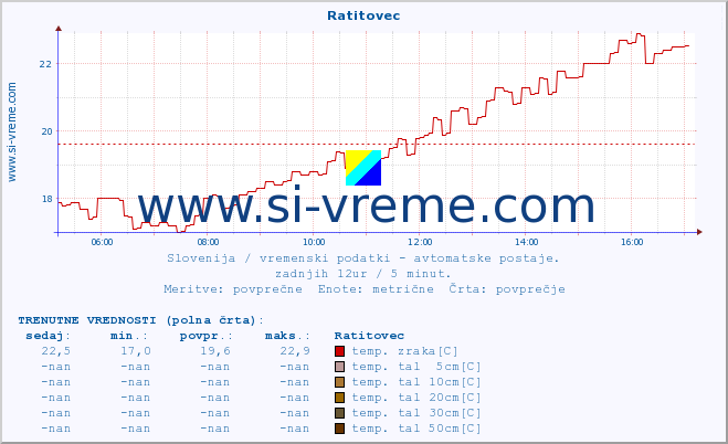 POVPREČJE :: Ratitovec :: temp. zraka | vlaga | smer vetra | hitrost vetra | sunki vetra | tlak | padavine | sonce | temp. tal  5cm | temp. tal 10cm | temp. tal 20cm | temp. tal 30cm | temp. tal 50cm :: zadnji dan / 5 minut.