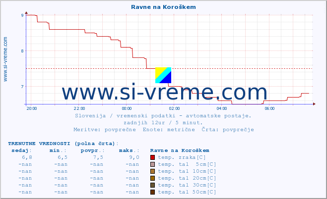 POVPREČJE :: Ravne na Koroškem :: temp. zraka | vlaga | smer vetra | hitrost vetra | sunki vetra | tlak | padavine | sonce | temp. tal  5cm | temp. tal 10cm | temp. tal 20cm | temp. tal 30cm | temp. tal 50cm :: zadnji dan / 5 minut.