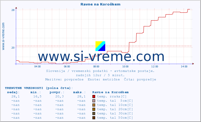 POVPREČJE :: Ravne na Koroškem :: temp. zraka | vlaga | smer vetra | hitrost vetra | sunki vetra | tlak | padavine | sonce | temp. tal  5cm | temp. tal 10cm | temp. tal 20cm | temp. tal 30cm | temp. tal 50cm :: zadnji dan / 5 minut.