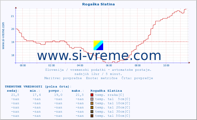 POVPREČJE :: Rogaška Slatina :: temp. zraka | vlaga | smer vetra | hitrost vetra | sunki vetra | tlak | padavine | sonce | temp. tal  5cm | temp. tal 10cm | temp. tal 20cm | temp. tal 30cm | temp. tal 50cm :: zadnji dan / 5 minut.