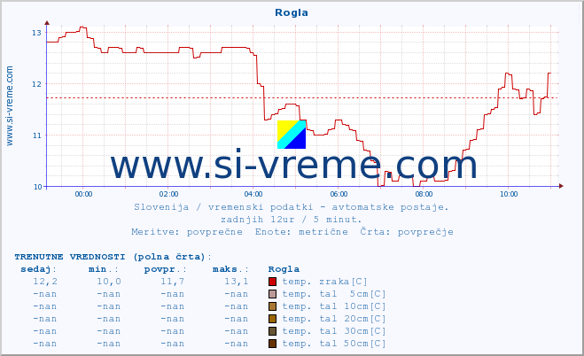 POVPREČJE :: Rogla :: temp. zraka | vlaga | smer vetra | hitrost vetra | sunki vetra | tlak | padavine | sonce | temp. tal  5cm | temp. tal 10cm | temp. tal 20cm | temp. tal 30cm | temp. tal 50cm :: zadnji dan / 5 minut.