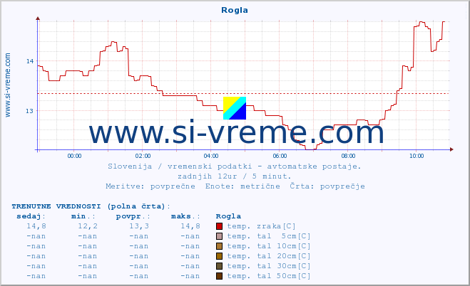 POVPREČJE :: Rogla :: temp. zraka | vlaga | smer vetra | hitrost vetra | sunki vetra | tlak | padavine | sonce | temp. tal  5cm | temp. tal 10cm | temp. tal 20cm | temp. tal 30cm | temp. tal 50cm :: zadnji dan / 5 minut.