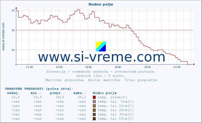 POVPREČJE :: Rudno polje :: temp. zraka | vlaga | smer vetra | hitrost vetra | sunki vetra | tlak | padavine | sonce | temp. tal  5cm | temp. tal 10cm | temp. tal 20cm | temp. tal 30cm | temp. tal 50cm :: zadnji dan / 5 minut.