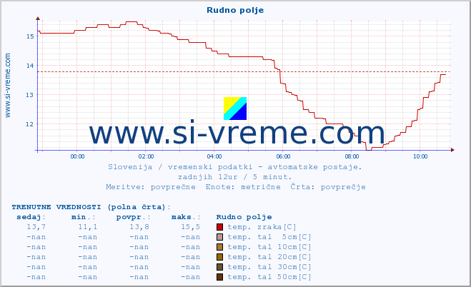 POVPREČJE :: Rudno polje :: temp. zraka | vlaga | smer vetra | hitrost vetra | sunki vetra | tlak | padavine | sonce | temp. tal  5cm | temp. tal 10cm | temp. tal 20cm | temp. tal 30cm | temp. tal 50cm :: zadnji dan / 5 minut.