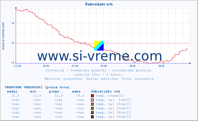 POVPREČJE :: Šebreljski vrh :: temp. zraka | vlaga | smer vetra | hitrost vetra | sunki vetra | tlak | padavine | sonce | temp. tal  5cm | temp. tal 10cm | temp. tal 20cm | temp. tal 30cm | temp. tal 50cm :: zadnji dan / 5 minut.