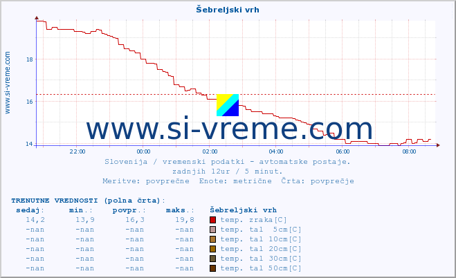 POVPREČJE :: Šebreljski vrh :: temp. zraka | vlaga | smer vetra | hitrost vetra | sunki vetra | tlak | padavine | sonce | temp. tal  5cm | temp. tal 10cm | temp. tal 20cm | temp. tal 30cm | temp. tal 50cm :: zadnji dan / 5 minut.