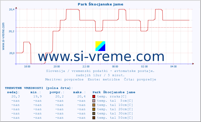 POVPREČJE :: Park Škocjanske jame :: temp. zraka | vlaga | smer vetra | hitrost vetra | sunki vetra | tlak | padavine | sonce | temp. tal  5cm | temp. tal 10cm | temp. tal 20cm | temp. tal 30cm | temp. tal 50cm :: zadnji dan / 5 minut.