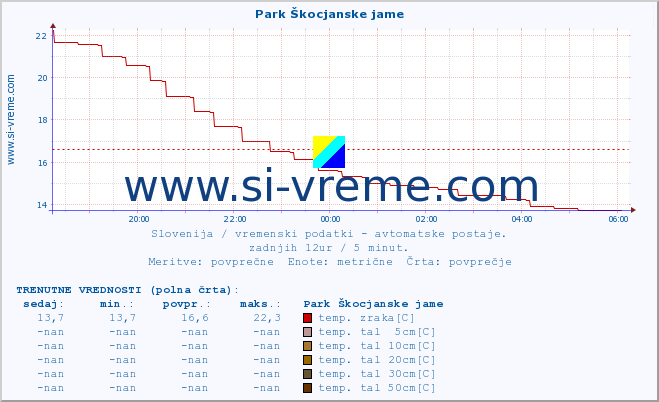 POVPREČJE :: Park Škocjanske jame :: temp. zraka | vlaga | smer vetra | hitrost vetra | sunki vetra | tlak | padavine | sonce | temp. tal  5cm | temp. tal 10cm | temp. tal 20cm | temp. tal 30cm | temp. tal 50cm :: zadnji dan / 5 minut.