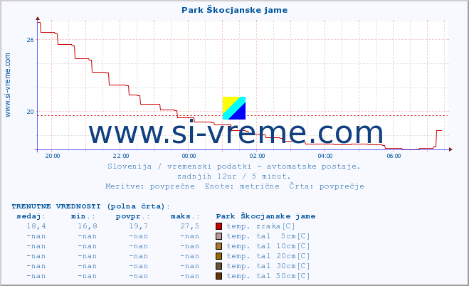 POVPREČJE :: Park Škocjanske jame :: temp. zraka | vlaga | smer vetra | hitrost vetra | sunki vetra | tlak | padavine | sonce | temp. tal  5cm | temp. tal 10cm | temp. tal 20cm | temp. tal 30cm | temp. tal 50cm :: zadnji dan / 5 minut.