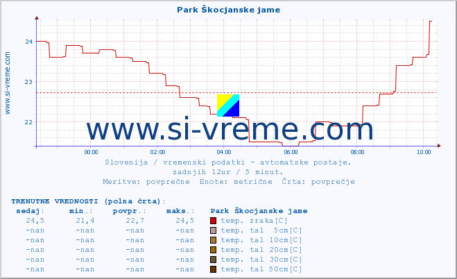 POVPREČJE :: Park Škocjanske jame :: temp. zraka | vlaga | smer vetra | hitrost vetra | sunki vetra | tlak | padavine | sonce | temp. tal  5cm | temp. tal 10cm | temp. tal 20cm | temp. tal 30cm | temp. tal 50cm :: zadnji dan / 5 minut.