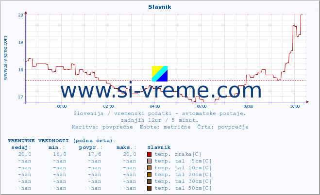 POVPREČJE :: Slavnik :: temp. zraka | vlaga | smer vetra | hitrost vetra | sunki vetra | tlak | padavine | sonce | temp. tal  5cm | temp. tal 10cm | temp. tal 20cm | temp. tal 30cm | temp. tal 50cm :: zadnji dan / 5 minut.