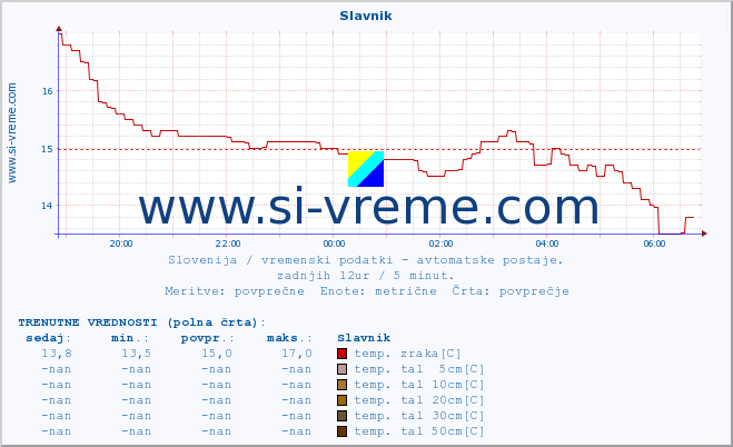 POVPREČJE :: Slavnik :: temp. zraka | vlaga | smer vetra | hitrost vetra | sunki vetra | tlak | padavine | sonce | temp. tal  5cm | temp. tal 10cm | temp. tal 20cm | temp. tal 30cm | temp. tal 50cm :: zadnji dan / 5 minut.