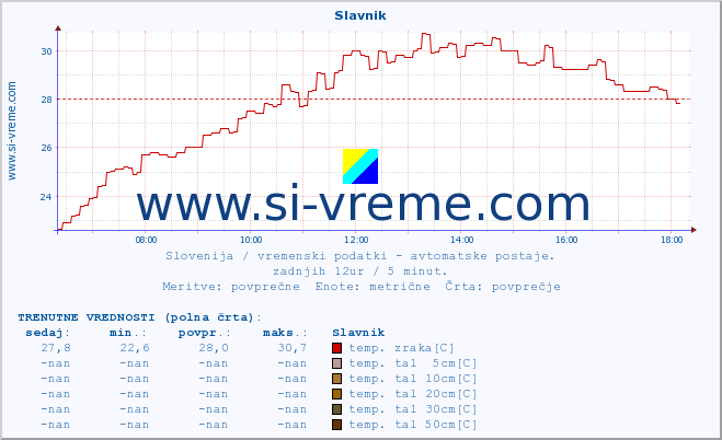 POVPREČJE :: Slavnik :: temp. zraka | vlaga | smer vetra | hitrost vetra | sunki vetra | tlak | padavine | sonce | temp. tal  5cm | temp. tal 10cm | temp. tal 20cm | temp. tal 30cm | temp. tal 50cm :: zadnji dan / 5 minut.