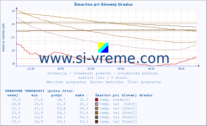 POVPREČJE :: Šmartno pri Slovenj Gradcu :: temp. zraka | vlaga | smer vetra | hitrost vetra | sunki vetra | tlak | padavine | sonce | temp. tal  5cm | temp. tal 10cm | temp. tal 20cm | temp. tal 30cm | temp. tal 50cm :: zadnji dan / 5 minut.