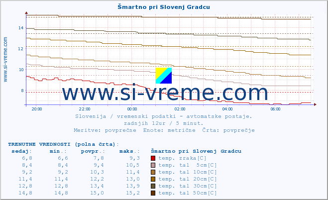 POVPREČJE :: Šmartno pri Slovenj Gradcu :: temp. zraka | vlaga | smer vetra | hitrost vetra | sunki vetra | tlak | padavine | sonce | temp. tal  5cm | temp. tal 10cm | temp. tal 20cm | temp. tal 30cm | temp. tal 50cm :: zadnji dan / 5 minut.