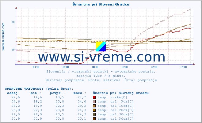 POVPREČJE :: Šmartno pri Slovenj Gradcu :: temp. zraka | vlaga | smer vetra | hitrost vetra | sunki vetra | tlak | padavine | sonce | temp. tal  5cm | temp. tal 10cm | temp. tal 20cm | temp. tal 30cm | temp. tal 50cm :: zadnji dan / 5 minut.