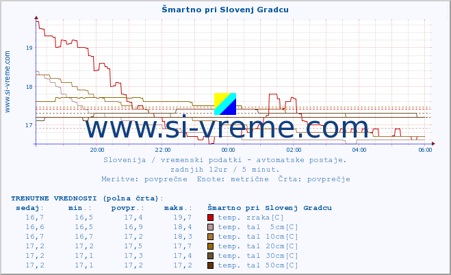 POVPREČJE :: Šmartno pri Slovenj Gradcu :: temp. zraka | vlaga | smer vetra | hitrost vetra | sunki vetra | tlak | padavine | sonce | temp. tal  5cm | temp. tal 10cm | temp. tal 20cm | temp. tal 30cm | temp. tal 50cm :: zadnji dan / 5 minut.