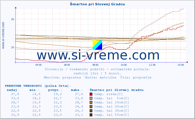 POVPREČJE :: Šmartno pri Slovenj Gradcu :: temp. zraka | vlaga | smer vetra | hitrost vetra | sunki vetra | tlak | padavine | sonce | temp. tal  5cm | temp. tal 10cm | temp. tal 20cm | temp. tal 30cm | temp. tal 50cm :: zadnji dan / 5 minut.