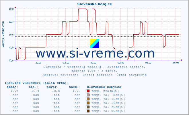 POVPREČJE :: Slovenske Konjice :: temp. zraka | vlaga | smer vetra | hitrost vetra | sunki vetra | tlak | padavine | sonce | temp. tal  5cm | temp. tal 10cm | temp. tal 20cm | temp. tal 30cm | temp. tal 50cm :: zadnji dan / 5 minut.