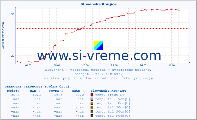 POVPREČJE :: Slovenske Konjice :: temp. zraka | vlaga | smer vetra | hitrost vetra | sunki vetra | tlak | padavine | sonce | temp. tal  5cm | temp. tal 10cm | temp. tal 20cm | temp. tal 30cm | temp. tal 50cm :: zadnji dan / 5 minut.