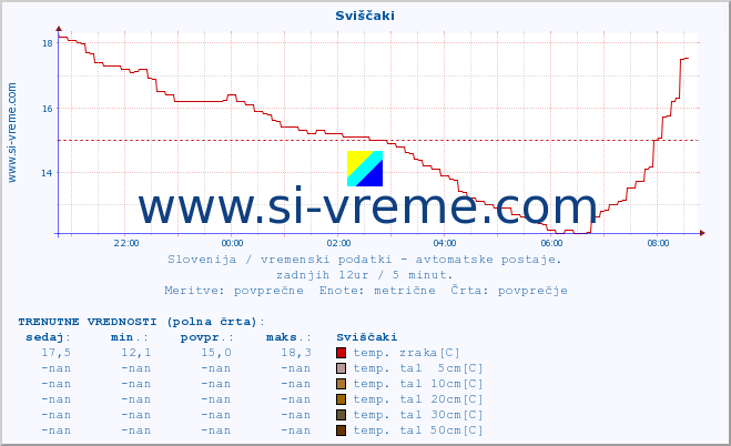 POVPREČJE :: Sviščaki :: temp. zraka | vlaga | smer vetra | hitrost vetra | sunki vetra | tlak | padavine | sonce | temp. tal  5cm | temp. tal 10cm | temp. tal 20cm | temp. tal 30cm | temp. tal 50cm :: zadnji dan / 5 minut.