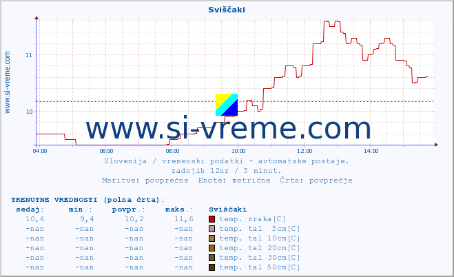 POVPREČJE :: Sviščaki :: temp. zraka | vlaga | smer vetra | hitrost vetra | sunki vetra | tlak | padavine | sonce | temp. tal  5cm | temp. tal 10cm | temp. tal 20cm | temp. tal 30cm | temp. tal 50cm :: zadnji dan / 5 minut.