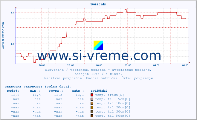 POVPREČJE :: Sviščaki :: temp. zraka | vlaga | smer vetra | hitrost vetra | sunki vetra | tlak | padavine | sonce | temp. tal  5cm | temp. tal 10cm | temp. tal 20cm | temp. tal 30cm | temp. tal 50cm :: zadnji dan / 5 minut.