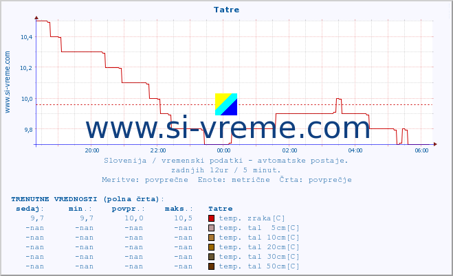 POVPREČJE :: Tatre :: temp. zraka | vlaga | smer vetra | hitrost vetra | sunki vetra | tlak | padavine | sonce | temp. tal  5cm | temp. tal 10cm | temp. tal 20cm | temp. tal 30cm | temp. tal 50cm :: zadnji dan / 5 minut.