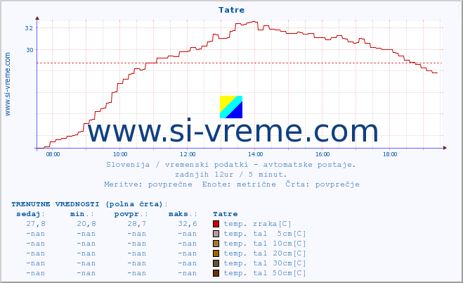 POVPREČJE :: Tatre :: temp. zraka | vlaga | smer vetra | hitrost vetra | sunki vetra | tlak | padavine | sonce | temp. tal  5cm | temp. tal 10cm | temp. tal 20cm | temp. tal 30cm | temp. tal 50cm :: zadnji dan / 5 minut.