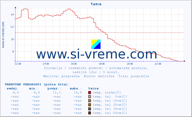 POVPREČJE :: Tatre :: temp. zraka | vlaga | smer vetra | hitrost vetra | sunki vetra | tlak | padavine | sonce | temp. tal  5cm | temp. tal 10cm | temp. tal 20cm | temp. tal 30cm | temp. tal 50cm :: zadnji dan / 5 minut.