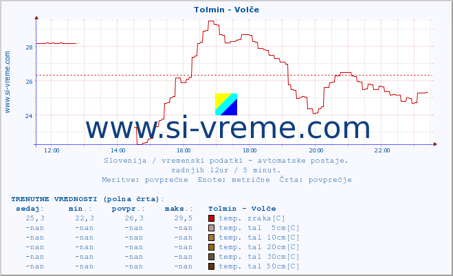 POVPREČJE :: Tolmin - Volče :: temp. zraka | vlaga | smer vetra | hitrost vetra | sunki vetra | tlak | padavine | sonce | temp. tal  5cm | temp. tal 10cm | temp. tal 20cm | temp. tal 30cm | temp. tal 50cm :: zadnji dan / 5 minut.