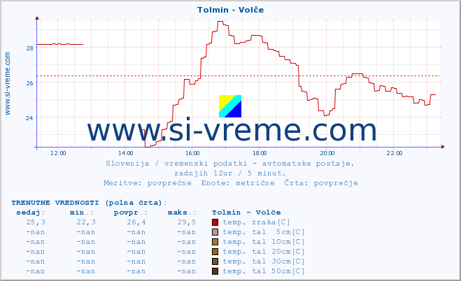 POVPREČJE :: Tolmin - Volče :: temp. zraka | vlaga | smer vetra | hitrost vetra | sunki vetra | tlak | padavine | sonce | temp. tal  5cm | temp. tal 10cm | temp. tal 20cm | temp. tal 30cm | temp. tal 50cm :: zadnji dan / 5 minut.