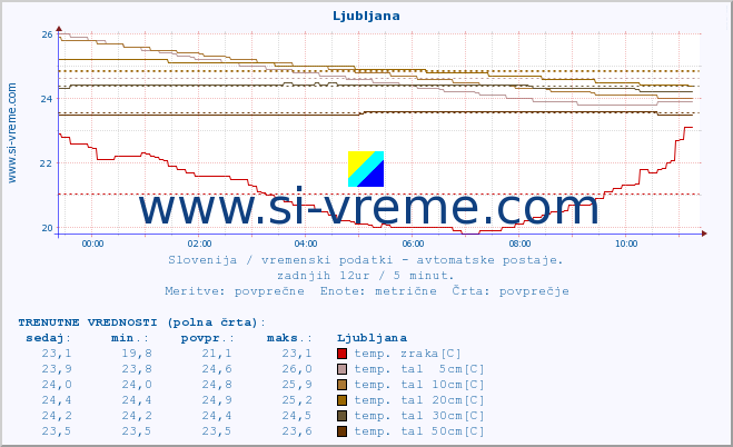 POVPREČJE :: Tolmin - Volče :: temp. zraka | vlaga | smer vetra | hitrost vetra | sunki vetra | tlak | padavine | sonce | temp. tal  5cm | temp. tal 10cm | temp. tal 20cm | temp. tal 30cm | temp. tal 50cm :: zadnji dan / 5 minut.