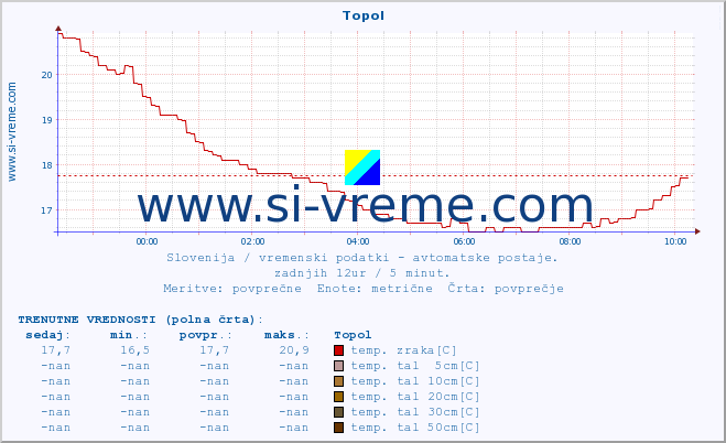 POVPREČJE :: Topol :: temp. zraka | vlaga | smer vetra | hitrost vetra | sunki vetra | tlak | padavine | sonce | temp. tal  5cm | temp. tal 10cm | temp. tal 20cm | temp. tal 30cm | temp. tal 50cm :: zadnji dan / 5 minut.