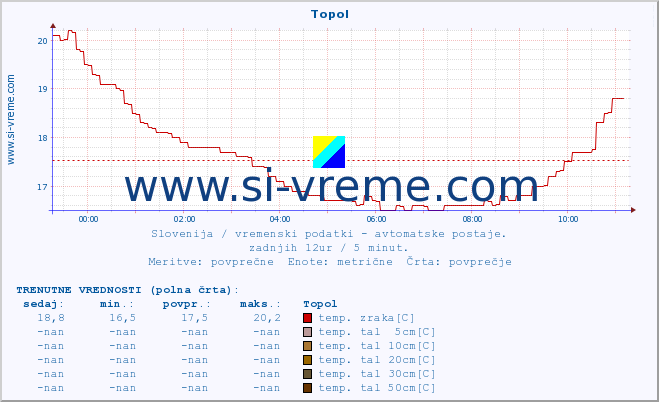 POVPREČJE :: Topol :: temp. zraka | vlaga | smer vetra | hitrost vetra | sunki vetra | tlak | padavine | sonce | temp. tal  5cm | temp. tal 10cm | temp. tal 20cm | temp. tal 30cm | temp. tal 50cm :: zadnji dan / 5 minut.