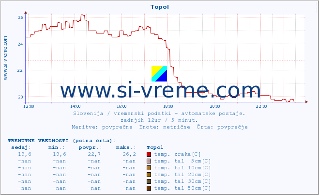 POVPREČJE :: Topol :: temp. zraka | vlaga | smer vetra | hitrost vetra | sunki vetra | tlak | padavine | sonce | temp. tal  5cm | temp. tal 10cm | temp. tal 20cm | temp. tal 30cm | temp. tal 50cm :: zadnji dan / 5 minut.