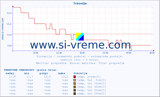 POVPREČJE :: Trbovlje :: temp. zraka | vlaga | smer vetra | hitrost vetra | sunki vetra | tlak | padavine | sonce | temp. tal  5cm | temp. tal 10cm | temp. tal 20cm | temp. tal 30cm | temp. tal 50cm :: zadnji dan / 5 minut.