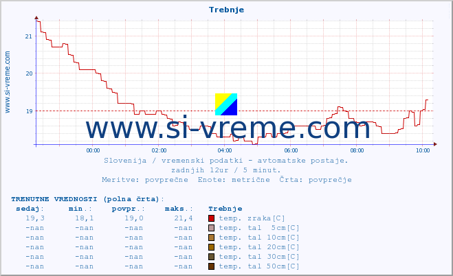 POVPREČJE :: Trebnje :: temp. zraka | vlaga | smer vetra | hitrost vetra | sunki vetra | tlak | padavine | sonce | temp. tal  5cm | temp. tal 10cm | temp. tal 20cm | temp. tal 30cm | temp. tal 50cm :: zadnji dan / 5 minut.