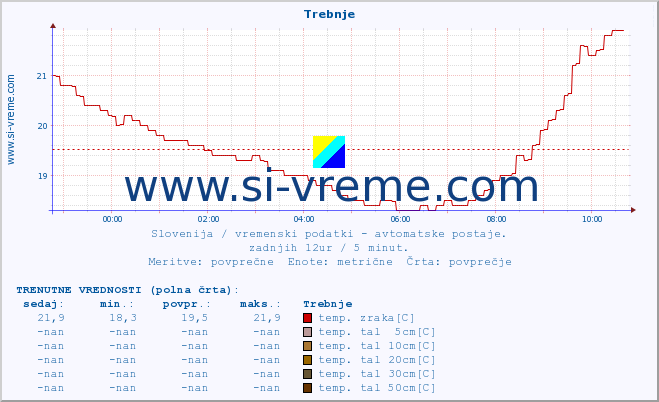 POVPREČJE :: Trebnje :: temp. zraka | vlaga | smer vetra | hitrost vetra | sunki vetra | tlak | padavine | sonce | temp. tal  5cm | temp. tal 10cm | temp. tal 20cm | temp. tal 30cm | temp. tal 50cm :: zadnji dan / 5 minut.