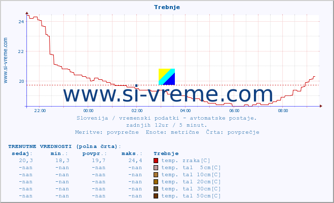 POVPREČJE :: Trebnje :: temp. zraka | vlaga | smer vetra | hitrost vetra | sunki vetra | tlak | padavine | sonce | temp. tal  5cm | temp. tal 10cm | temp. tal 20cm | temp. tal 30cm | temp. tal 50cm :: zadnji dan / 5 minut.