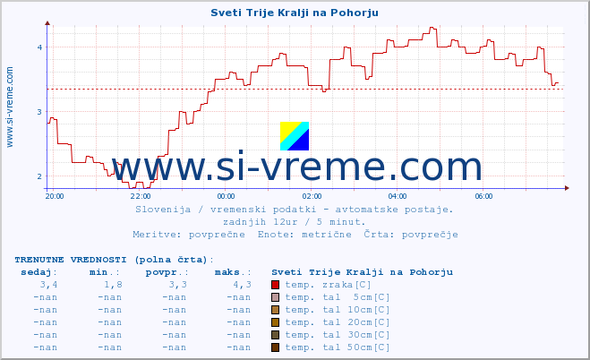 POVPREČJE :: Sveti Trije Kralji na Pohorju :: temp. zraka | vlaga | smer vetra | hitrost vetra | sunki vetra | tlak | padavine | sonce | temp. tal  5cm | temp. tal 10cm | temp. tal 20cm | temp. tal 30cm | temp. tal 50cm :: zadnji dan / 5 minut.