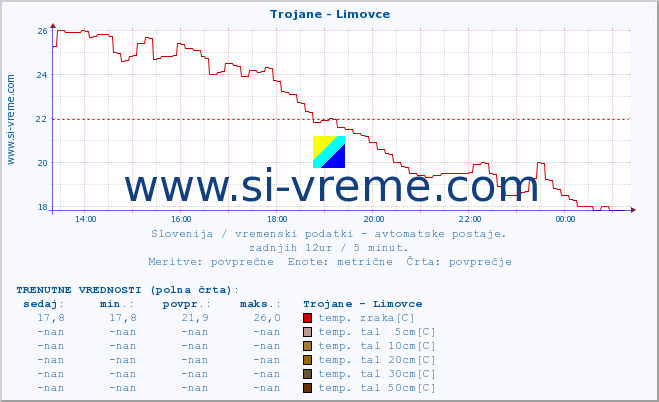 POVPREČJE :: Trojane - Limovce :: temp. zraka | vlaga | smer vetra | hitrost vetra | sunki vetra | tlak | padavine | sonce | temp. tal  5cm | temp. tal 10cm | temp. tal 20cm | temp. tal 30cm | temp. tal 50cm :: zadnji dan / 5 minut.