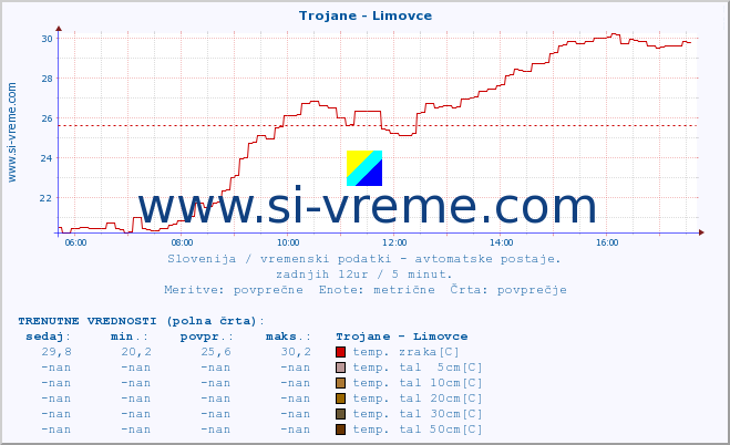 POVPREČJE :: Trojane - Limovce :: temp. zraka | vlaga | smer vetra | hitrost vetra | sunki vetra | tlak | padavine | sonce | temp. tal  5cm | temp. tal 10cm | temp. tal 20cm | temp. tal 30cm | temp. tal 50cm :: zadnji dan / 5 minut.