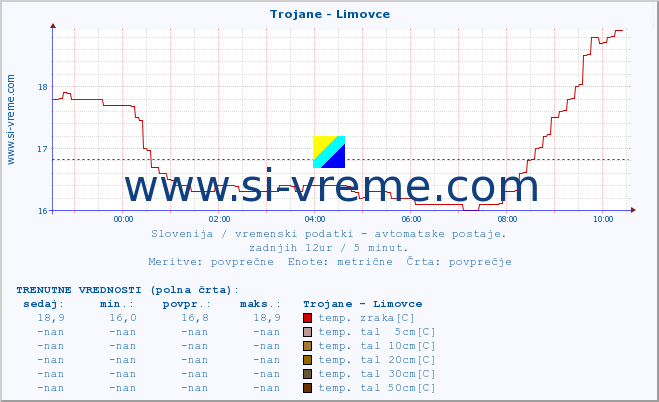 POVPREČJE :: Trojane - Limovce :: temp. zraka | vlaga | smer vetra | hitrost vetra | sunki vetra | tlak | padavine | sonce | temp. tal  5cm | temp. tal 10cm | temp. tal 20cm | temp. tal 30cm | temp. tal 50cm :: zadnji dan / 5 minut.